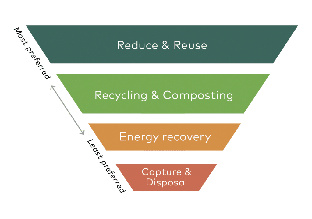 Waste Heirarchy2